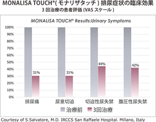 モナリザタッチ排尿症状の臨床効果3回治療の患者評価（VASスケール）
