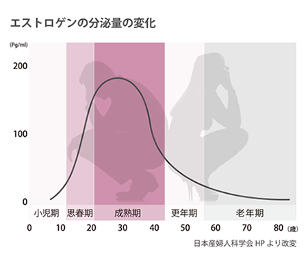 エストロゲンの分泌量の変化