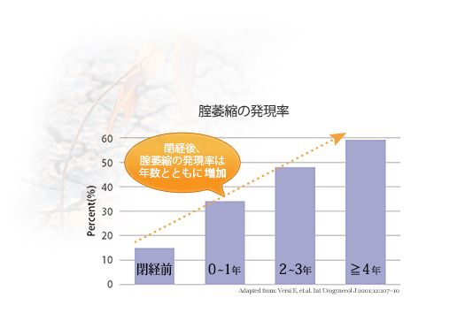 膣萎縮の発現率